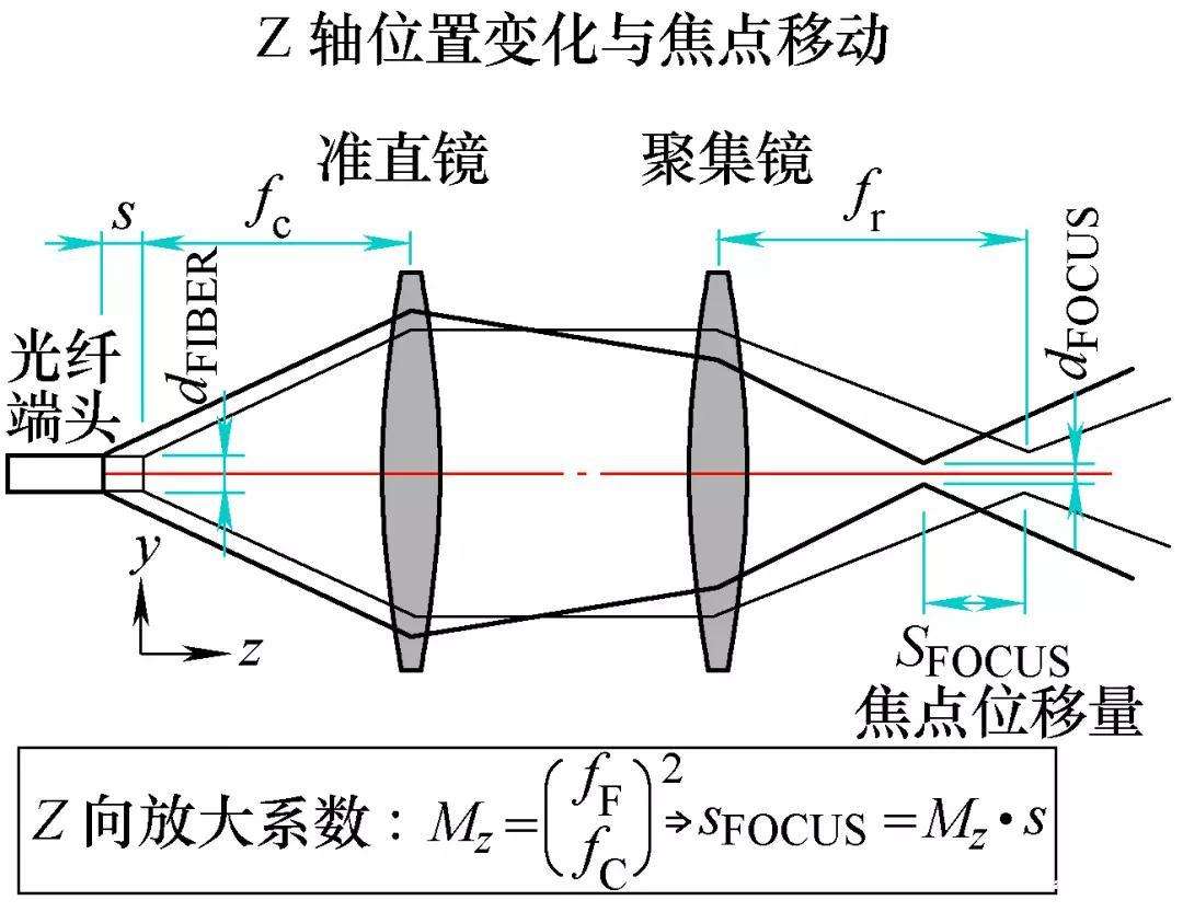 三維激光切割機(jī)工作原理Z軸的變化